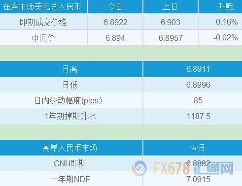 人民币创本月新高，离岸一年期期权波动率触及一年半低点 