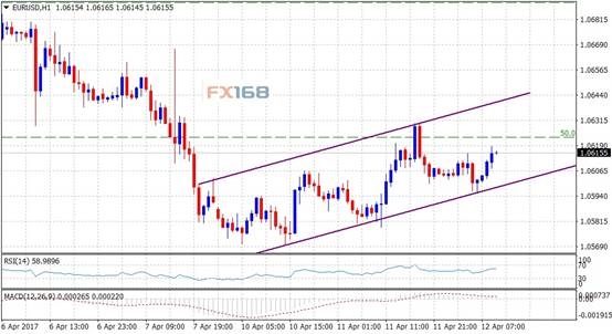(欧元/美元1小时图来源:FX168财经网、FXStreet)