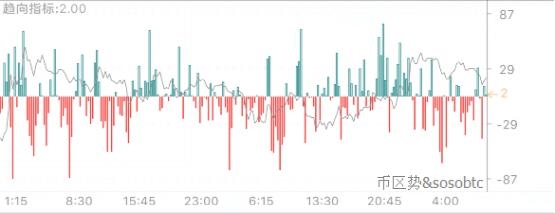 价格趋向性指标 