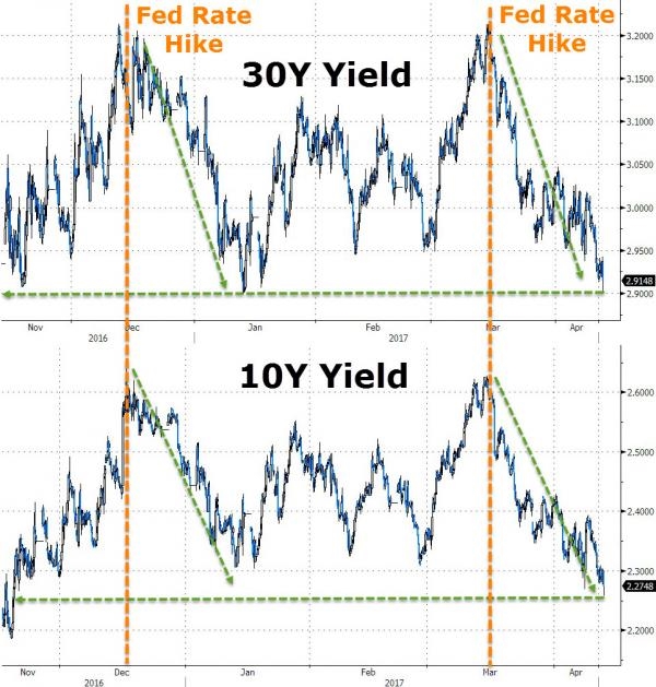 ▲10、30年期国债收益率跌至大选后最低水平