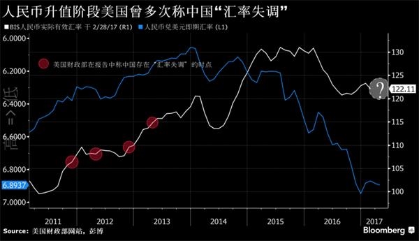 人民币升值阶段美国曾多次称中国汇率失调