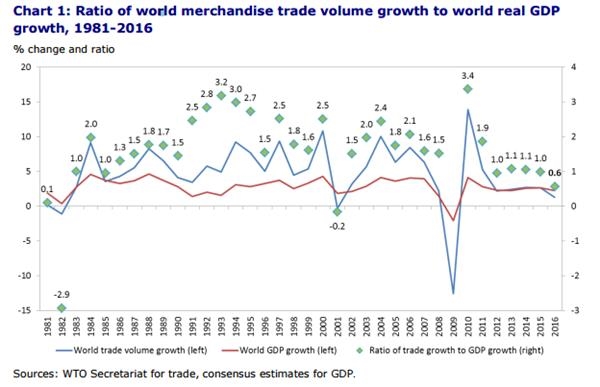主要内容:1981~2016年世界商品贸易量增长速度与世界经济产出之比来源:WTO