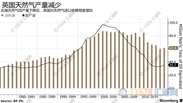 脱欧后英国或陷天然气危机,英国人可能用不起电