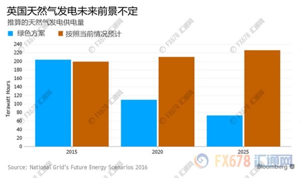 脱欧后英国或陷天然气危机,英国人可能用不起电