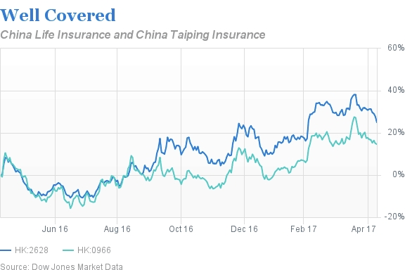 中国人寿与中国太平在香港股市的走势