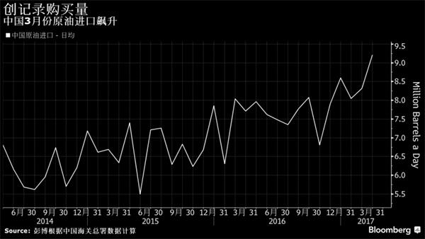 中国3月份原油进口飙升,数据图来源:彭博社