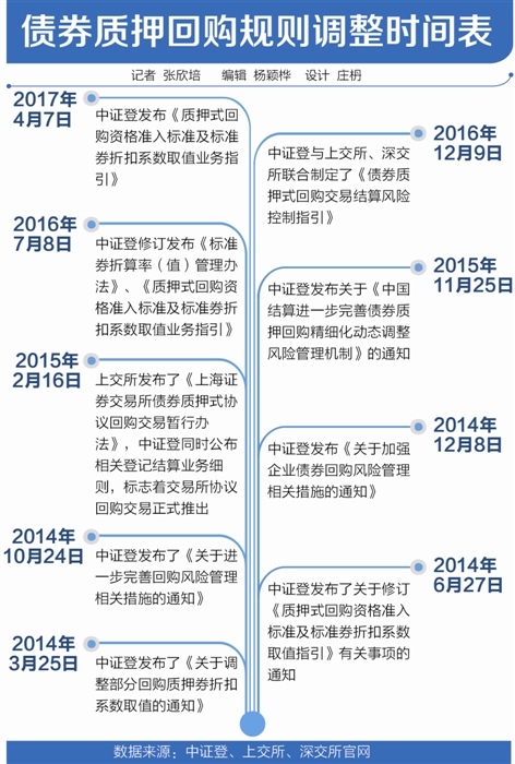 债市监管新规溯源：质押回购和企业融资结构双优化