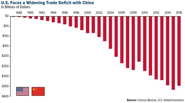 朗普改口重要竞选承诺 外媒:中美已避免贸易战