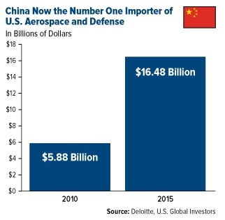 图2:中国成为美国航空航天和国防装备的头号进口商(单位:10亿美元)