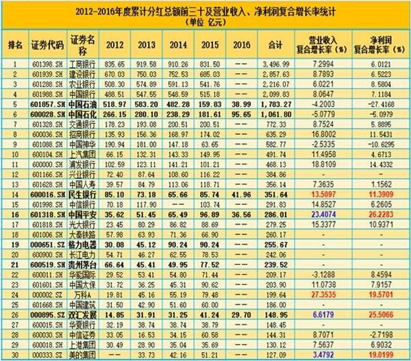 a股上市公司分红大盘点:中国平安超格力和茅台