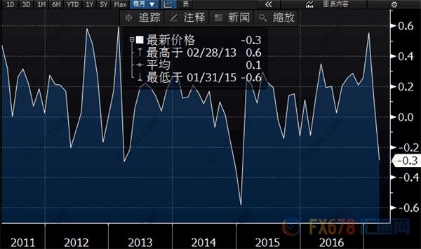 美国CPI月率13个月来首降，因手机服务费遭挥泪甩卖 