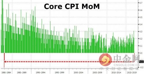 核心CPI 核心CPI