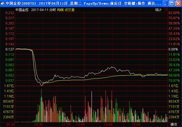 本周二港股中国金控也暴跌,盘中最大跌幅超80%.小心脏快受不了呢!