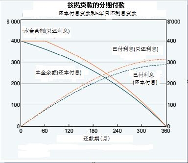 40万房贷多收9%利息 澳洲银行如此偏爱只还