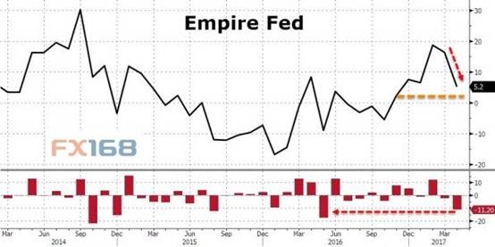 (图片来源:FX168财经网、zero hedge)