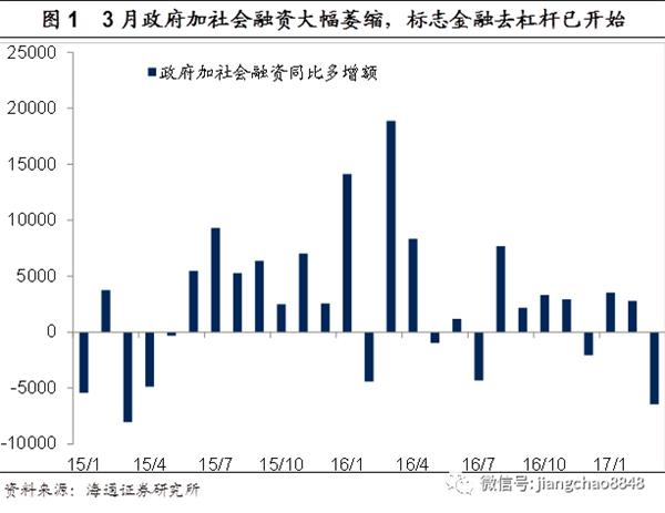 姜超评首季经济数据：是新周期启动还是繁荣顶点?