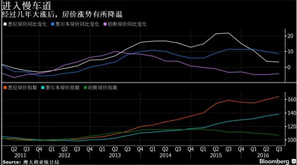 澳大利亚房价涨幅进入慢车道