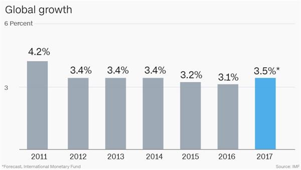 2018年全球经济增长_世行上调2018全球经济增长预期
