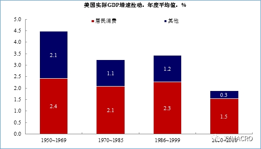 消费对gdp的影响_老龄化对全球gdp影响(2)