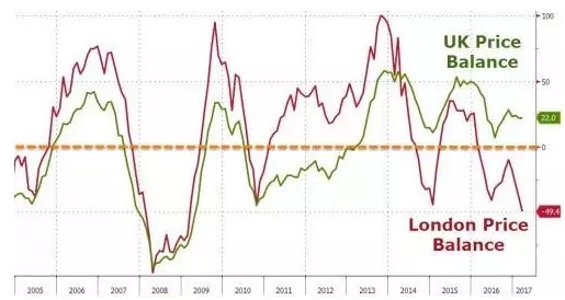 伦敦房价指数已经跌至2009年2月以来的最低值
