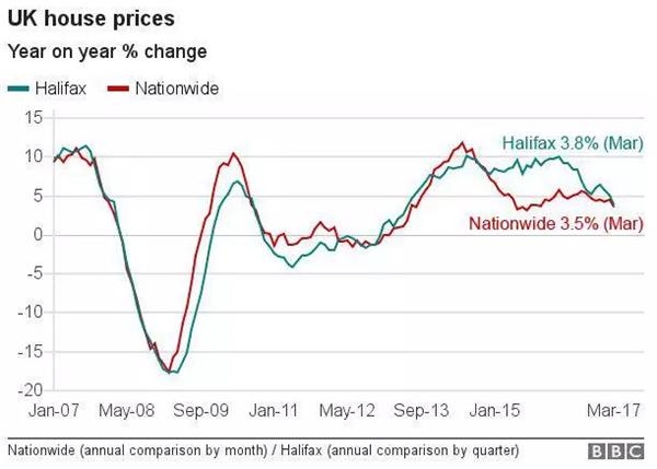 英国的房价指数自2015年6月份以来首度下跌