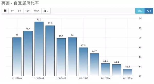 住房空置率,按照时间长短作区分