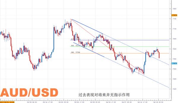 (图片来源:福汇交易平台TSII)