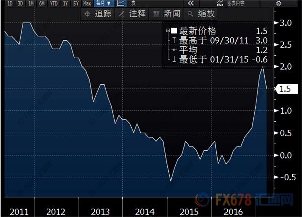 欧元区3月CPI年率上升1.5%,但欧银还有漫漫长路要走?