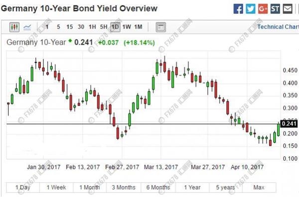 德国10年期国债收益率暴涨18%!欧元剑指1.08关口