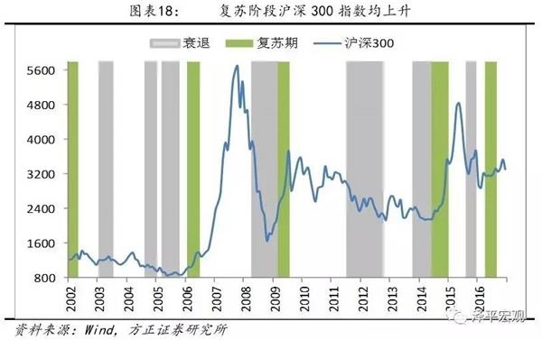 任泽平：应用美林投资时钟可以把握中国股市机会