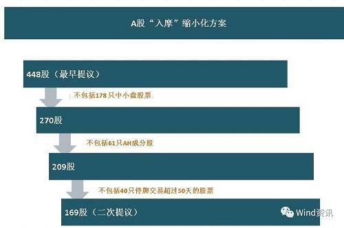 A股入摩缩小化方案