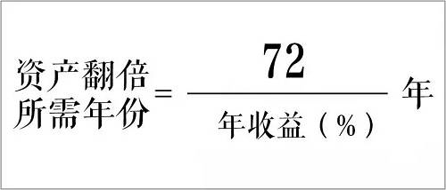 如果你的年化投资收益率比别人高10%,那么7年之后,你的资产滚动规模就已经比他大一倍了。那些能够长期将投资收益率扣除通胀后还能维持在15%、20%的人,最后都成为了投资界的牛人。