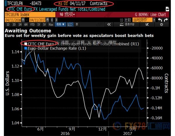 临近法国大选，欧元有望录得三个月来最大单周涨幅 