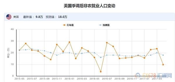 经济数据泼冷水，美联储2017年还能再加息两次? 