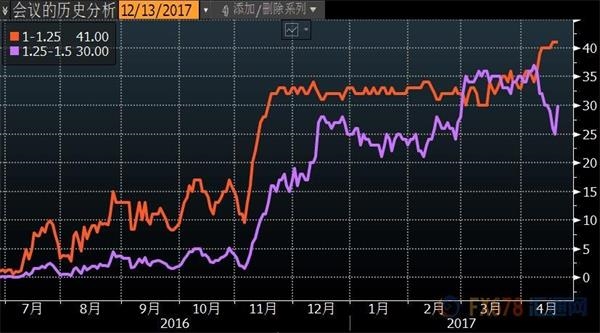 经济数据泼冷水，美联储2017年还能再加息两次? 