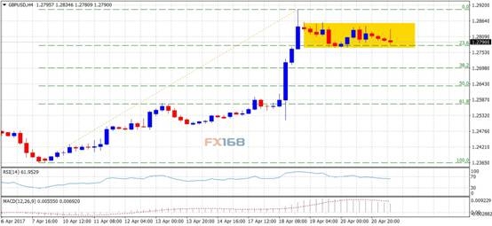 (英镑/美元4小时图来源:FX168财经网、FXStreet)
