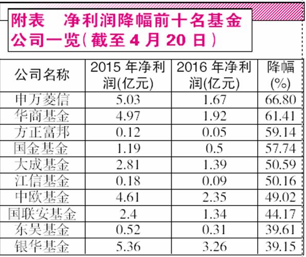 基金公司净利润曝光 申万菱信同比缩水六成_天