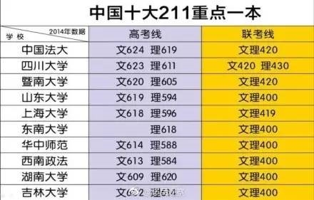 211经济类研究生分数_...研究生院教育水平在全国遥遥领先.-盘点中国最牛的十所非211高校 ...
