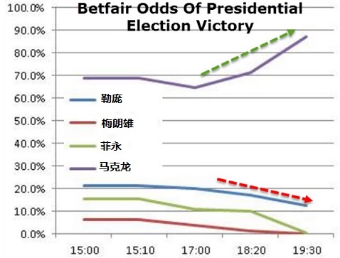 (Betfair赔率走势,来源:ZeroHedge)