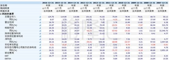 石药集团:凭什麼只有恒瑞一半市值?