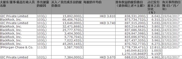 一周(4.17-4.21)重要股东增减持 gic增持中国电信1589万股