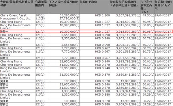 一周(4.17-4.21)重要股东增减持 gic增持中国电信1589万股