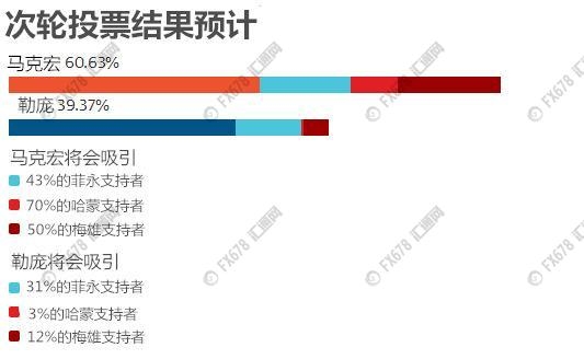 民调和博彩都看好马克宏,原来勒庞是假黑天鹅