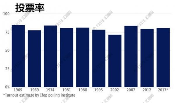 民调和博彩都看好马克宏,原来勒庞是假黑天鹅