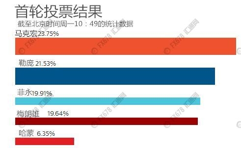 民调和博彩都看好马克宏,原来勒庞是假黑天鹅
