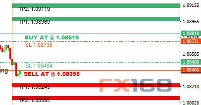 (图片来源:FX168财经网、TheBestForexSignal.com)