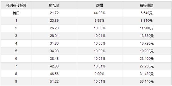 世运电路等三新股4月26日上市 定位分析 _ 东方