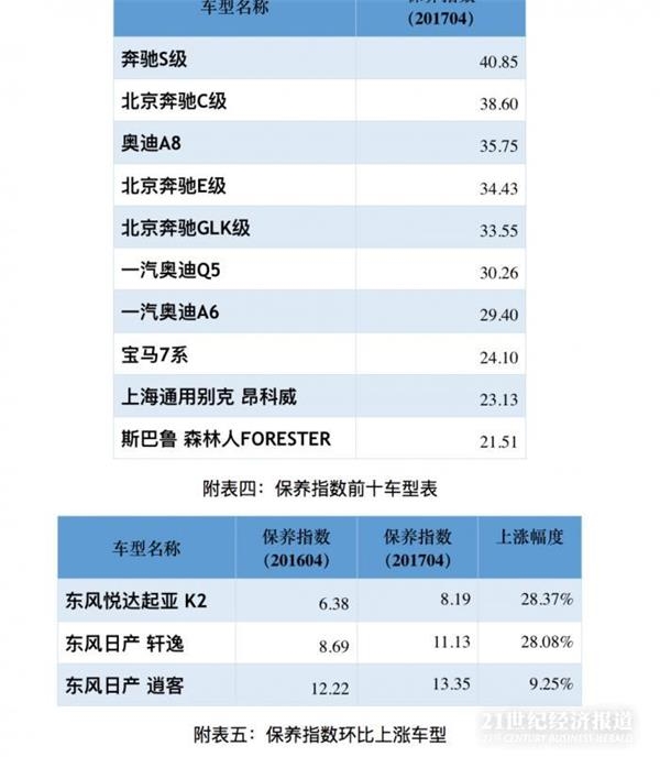 中保协带您感受汽车零整比最新变化:奔驰真不是一般人开的!