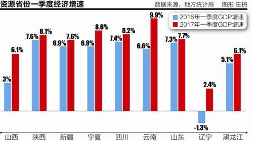 gdp增速_2019年各省市1季度gdp(3)