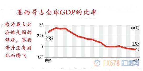 墨西哥占全球GDP的比率 过去二十年世界风云变幻,中国成为全球经济增长引擎